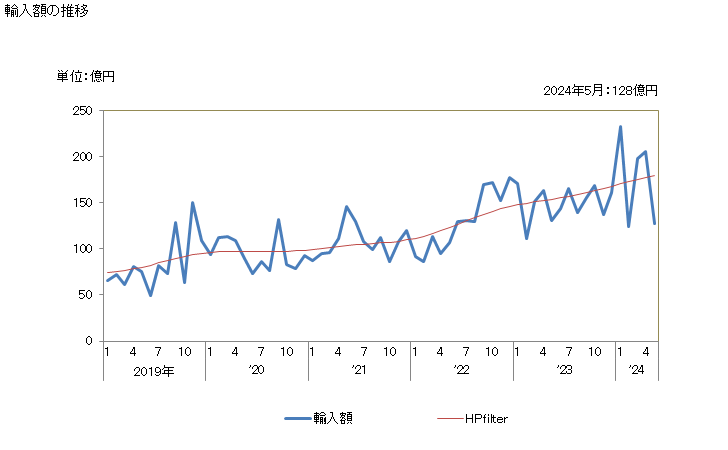 グラフ 月次 日本のハンガリーからの輸入 輸入額の推移
