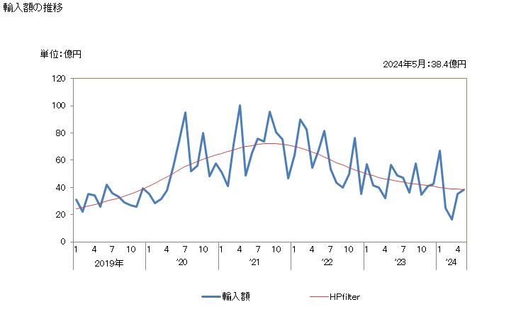 グラフ 月次 日本のセルビアからの輸入 輸入額の推移
