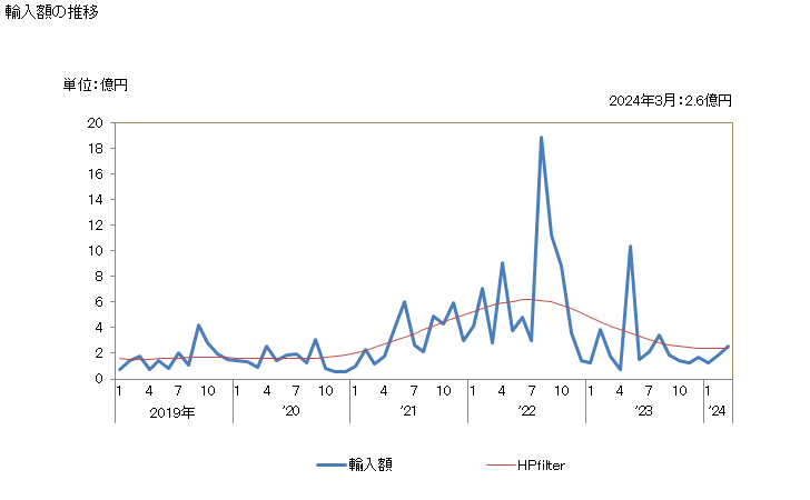 グラフ 月次 日本のアルバニアからの輸入 輸入額の推移