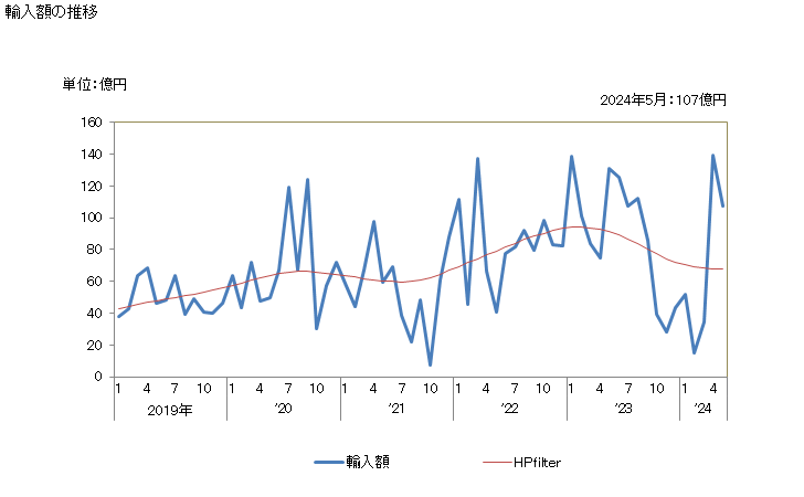 グラフ 月次 日本のギリシャからの輸入 輸入額の推移