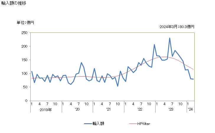 グラフ 月次 日本のルーマニアからの輸入 輸入額の推移