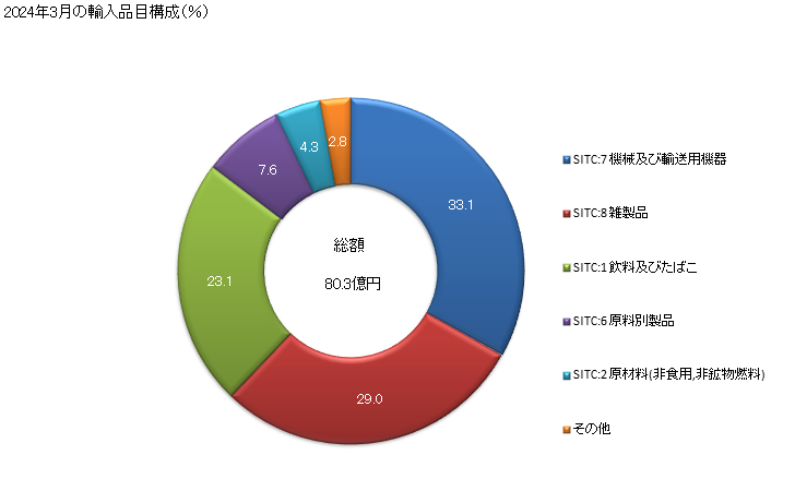 グラフ 月次 日本のルーマニアからの輸入 2024年2月の輸入品目構成（％）