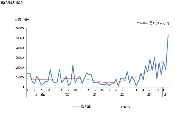 グラフ 月次 日本のキプロスからの輸入 輸入額の推移