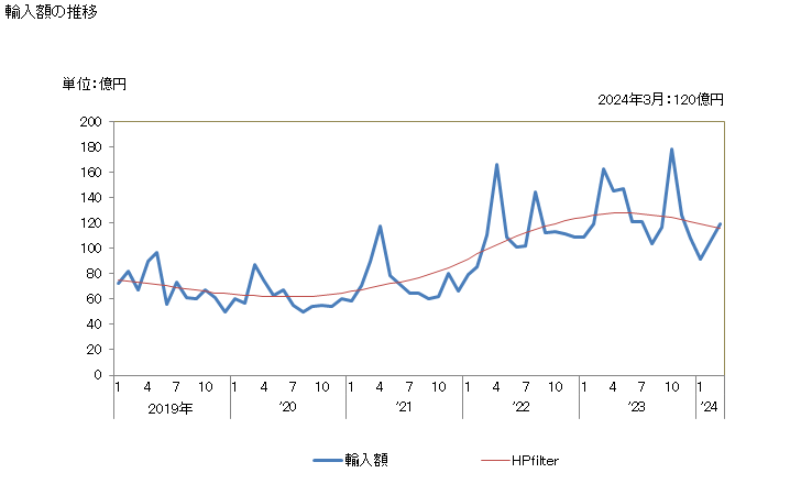 グラフ 月次 日本のトルコからの輸入 輸入額の推移