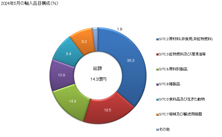 グラフ 月次 日本のラトビアからの輸入 2024年2月の輸入品目構成（％）