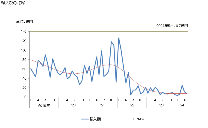 グラフ 月次 日本のウクライナからの輸入 輸入額の推移