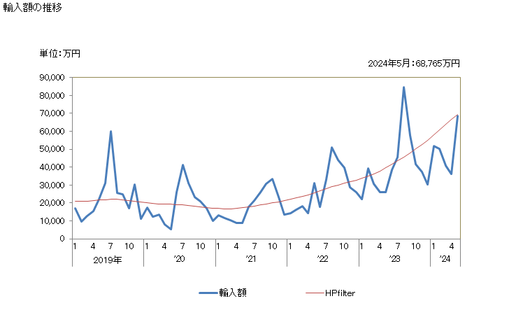 グラフ 月次 日本のモルドバからの輸入 輸入額の推移