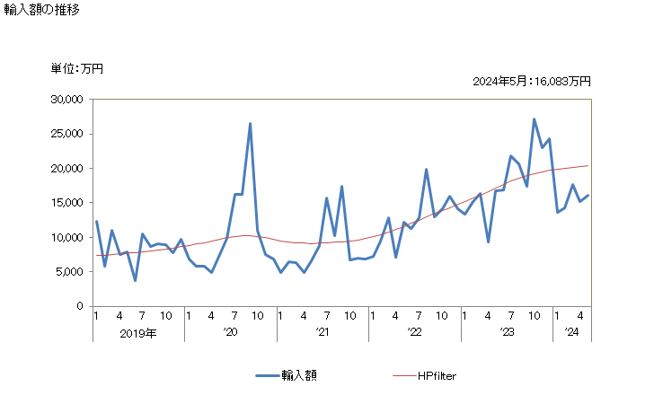 グラフ 月次 日本のボスニア・ヘルツェゴビナからの輸入 輸入額の推移