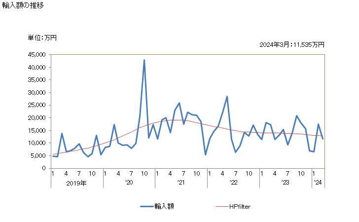 グラフ 月次 日本のマケドニアからの輸入 輸入額の推移