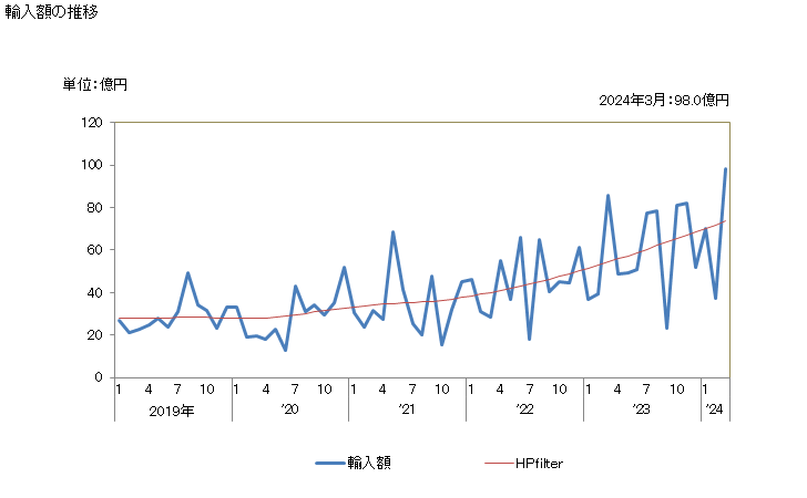 グラフ 月次 日本のスロバキアからの輸入 輸入額の推移