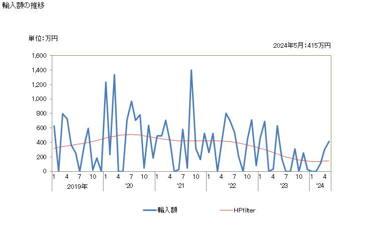 グラフ 月次 日本のモンテネグロからの輸入 輸入額の推移