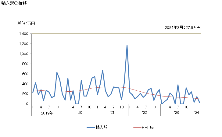 グラフ 月次 日本のコソボからの輸入 輸入額の推移