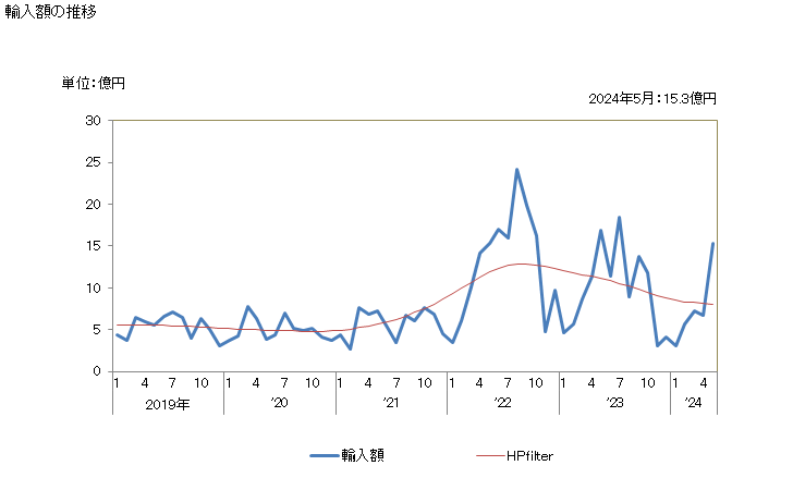 グラフ 月次 日本のホンジュラスからの輸入 輸入額の推移