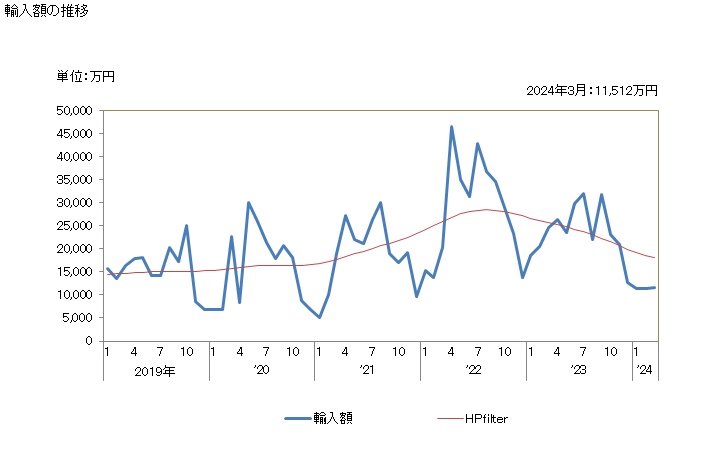 グラフ 月次 日本のエルサルバドルからの輸入 輸入額の推移