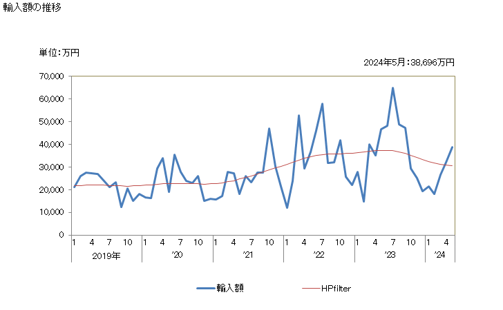 グラフ 月次 日本のニカラグアからの輸入 輸入額の推移