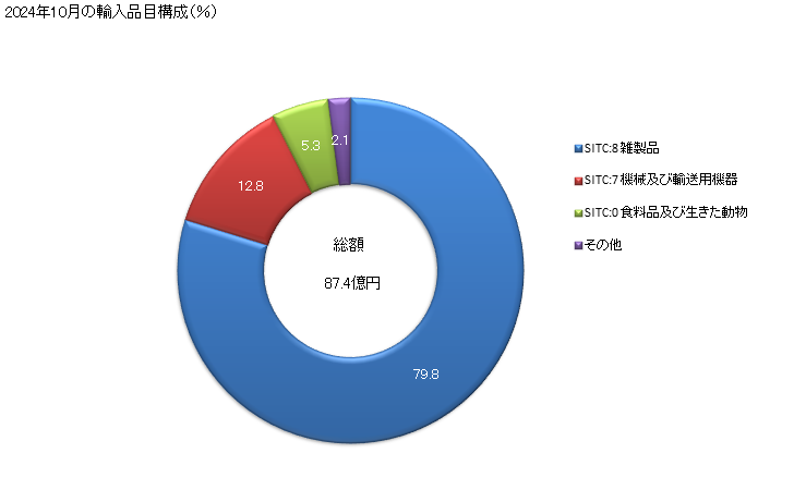 グラフ 月次 日本のコスタリカからの輸入 2024年10月の輸入品目構成（％）