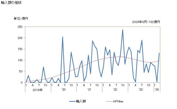 グラフ 月次 日本のパナマからの輸入 輸入額の推移