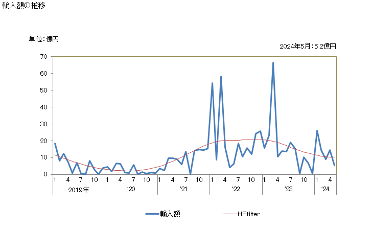 グラフ 月次 日本のトリニダード・トバゴからの輸入 輸入額の推移