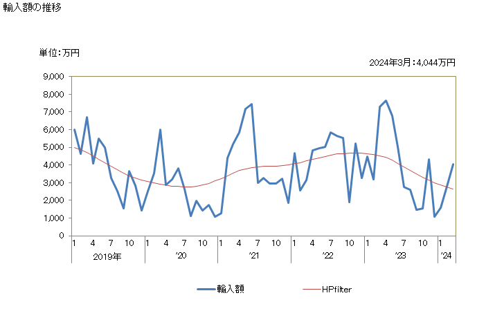 グラフ 月次 日本のハイチからの輸入 輸入額の推移