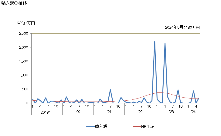 グラフ 月次 日本の蘭領アンティールからの輸入 輸入額の推移