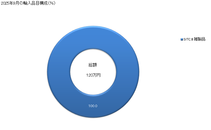 グラフ 月次 日本のセントビンセントからの輸入 2025年9月の輸入品目構成（％）