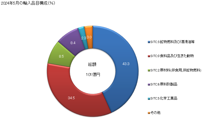 グラフ 月次 日本のコロンビアからの輸入 2024年2月の輸入品目構成（％）