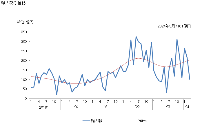 グラフ 月次 日本のエクアドルからの輸入 輸入額の推移