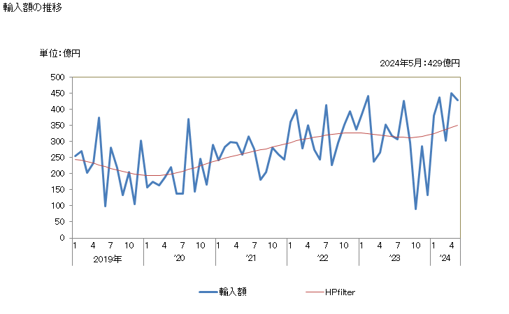 グラフ 月次 日本のペルーからの輸入 輸入額の推移