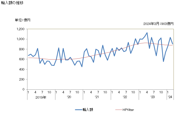 グラフ 月次 日本のチリからの輸入 輸入額の推移