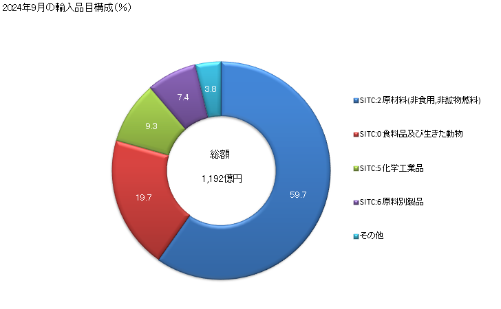 グラフ 月次 日本のブラジルからの輸入 2024年9月の輸入品目構成（％）