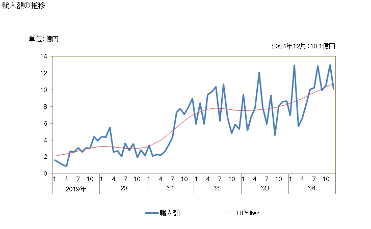 グラフ 月次 日本のウルグアイからの輸入 輸入額の推移