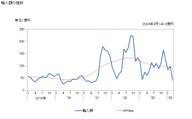 グラフ 月次 日本のアルゼンチンからの輸入 輸入額の推移