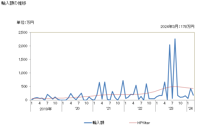 グラフ 月次 日本のセウタ及びメリリア(西)からの輸入 輸入額の推移