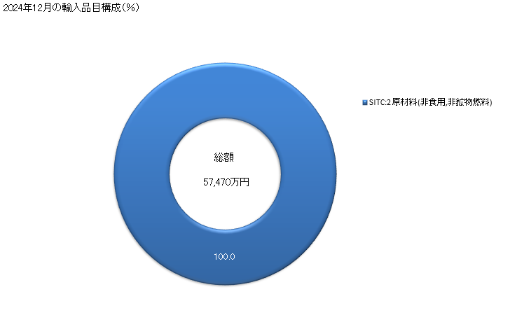 グラフ 月次 日本の西サハラからの輸入 2024年12月の輸入品目構成（％）