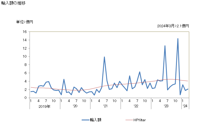 グラフ 月次 日本のセネガルからの輸入 輸入額の推移