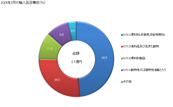 グラフ 月次 日本のセネガルからの輸入 2024年2月の輸入品目構成（％）