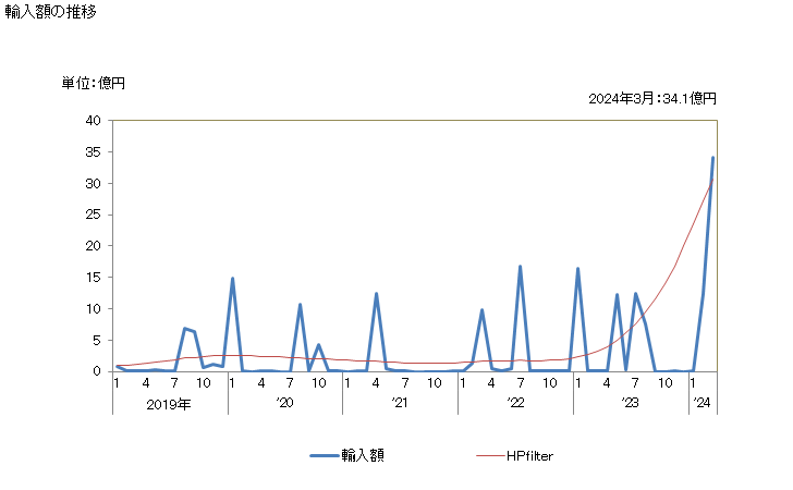 グラフ 月次 日本のシエラレオネからの輸入 輸入額の推移