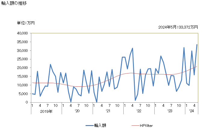 グラフ 月次 日本のコートジボワールからの輸入 輸入額の推移