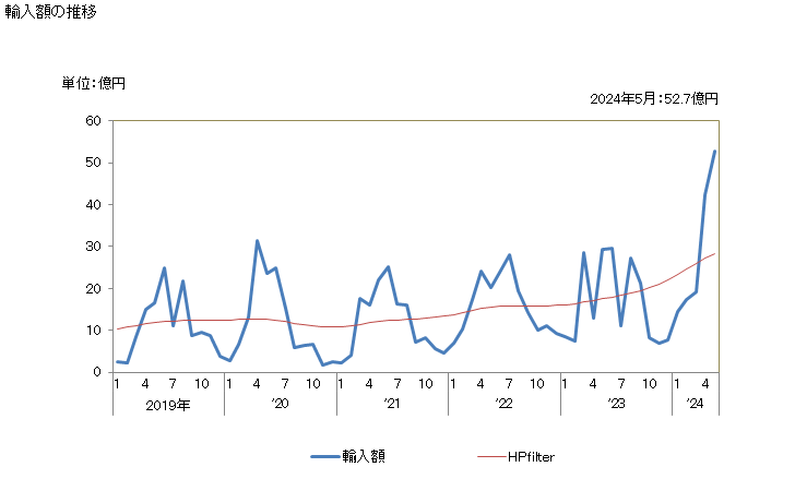 グラフ 月次 日本のガーナからの輸入 輸入額の推移