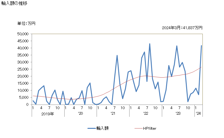 グラフ 月次 日本のトーゴからの輸入 輸入額の推移