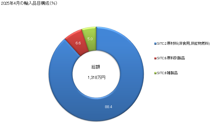 グラフ 月次 日本のマリからの輸入 2025年4月の輸入品目構成(%)