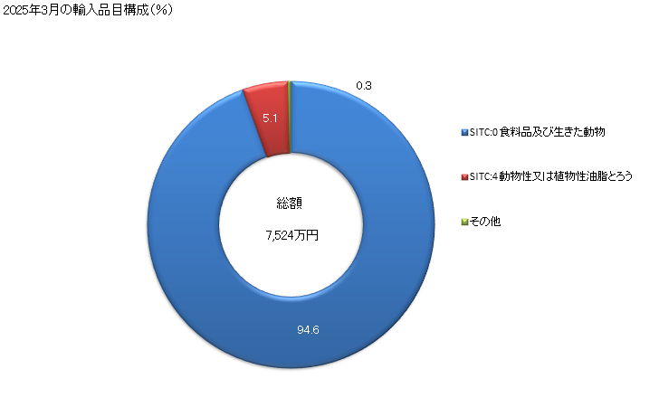 グラフ 月次 日本のルワンダからの輸入 2025年3月の輸入品目構成(%)