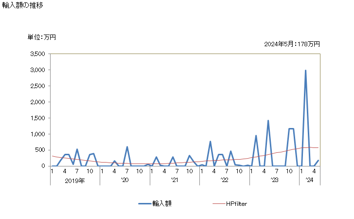 グラフ 月次 日本のチャドからの輸入 輸入額の推移