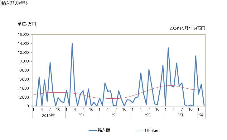 グラフ 月次 日本のセントヘレナ及びその附属諸島(英)からの輸入 輸入額の推移