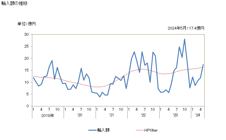グラフ 月次 日本のエチオピアからの輸入 輸入額の推移