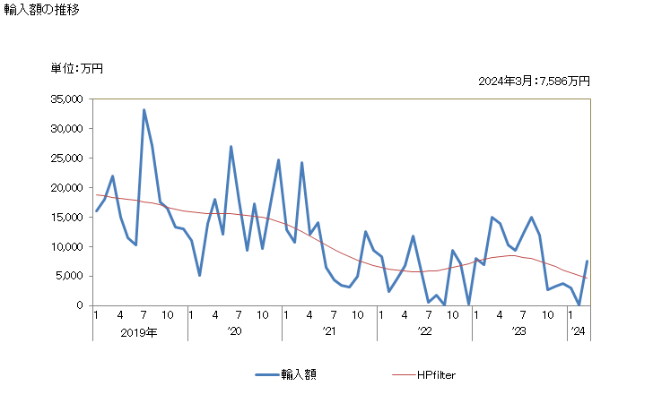 グラフ 月次 日本のソマリアからの輸入 輸入額の推移