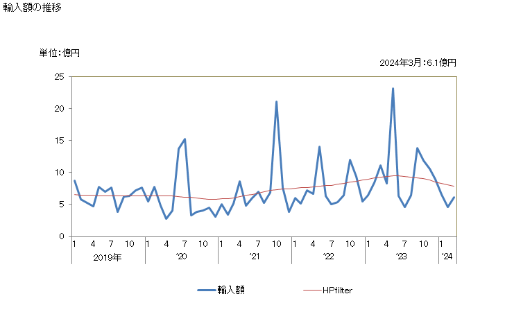 グラフ 月次 日本のケニアからの輸入 輸入額の推移