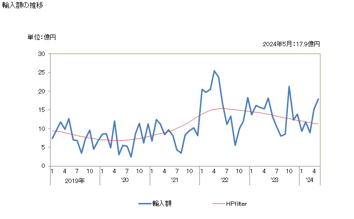 グラフ 月次 日本のタンザニアからの輸入 輸入額の推移