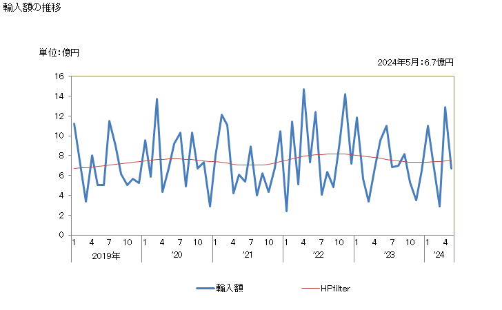 グラフ 月次 日本のセーシェルからの輸入 輸入額の推移