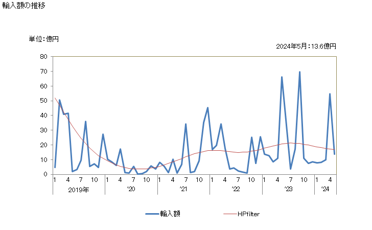 グラフ 月次 日本のモザンビークからの輸入 輸入額の推移